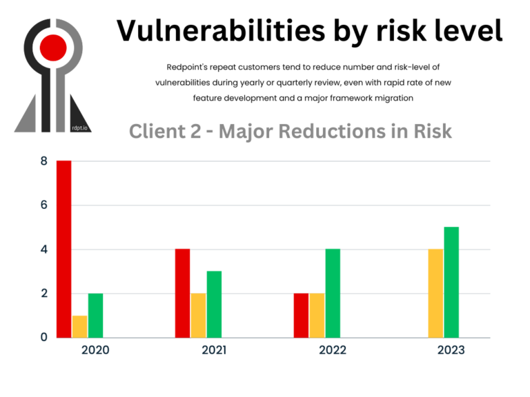 A Redpoint Customer Security Journey